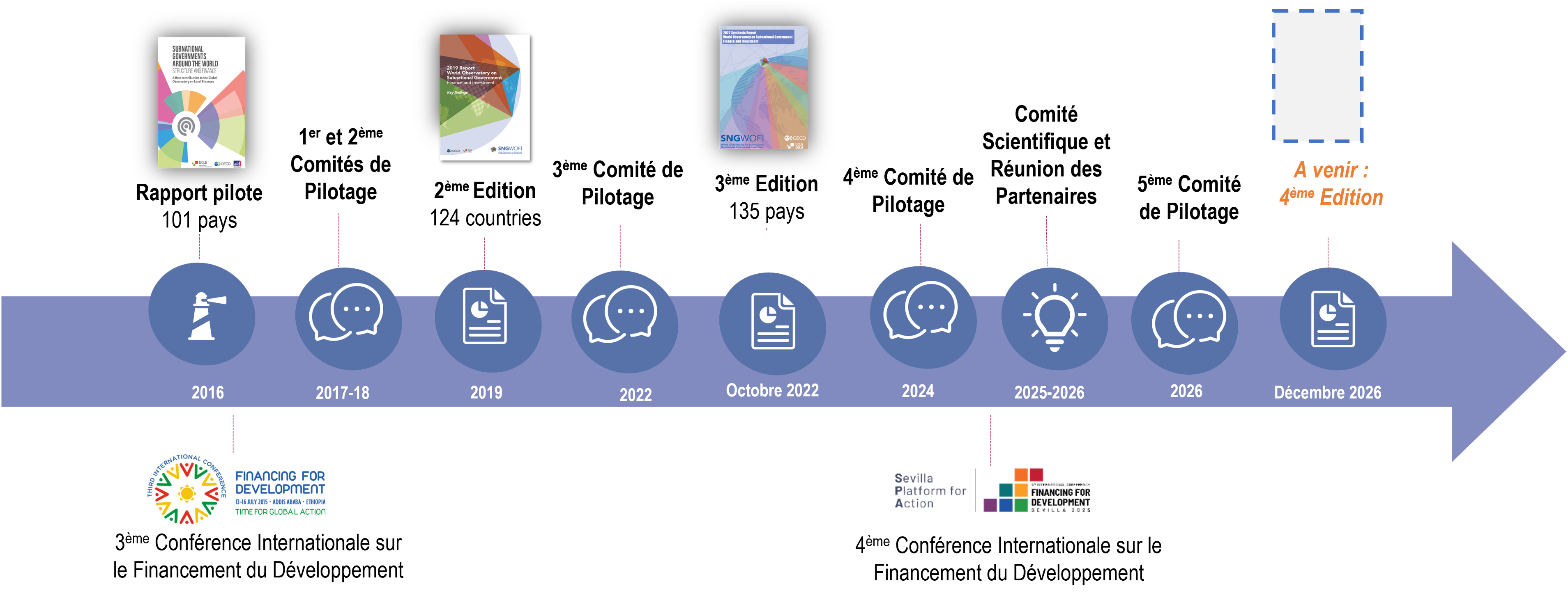 SNG WOFI timeline FR